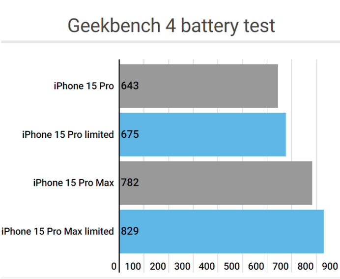 二道江apple维修站iPhone15Pro的ProMotion高刷功能耗电吗