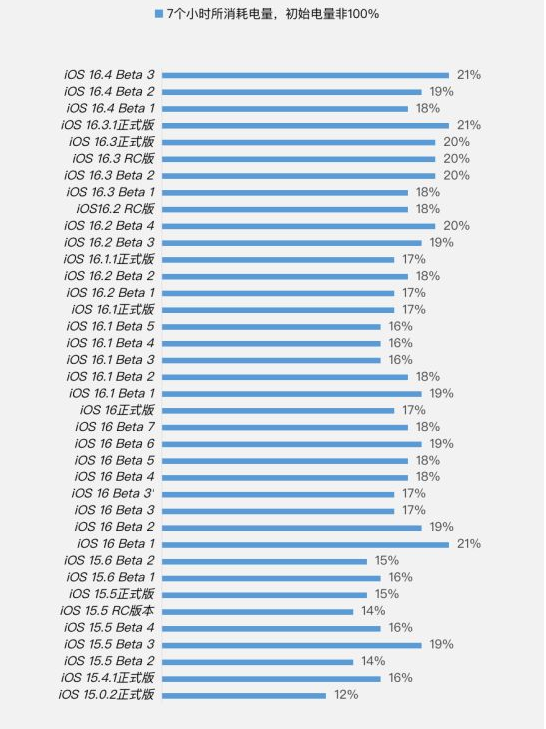 二道江苹果手机维修分享iOS 16.4 Beta 3续航跑分等测试结果汇总 
