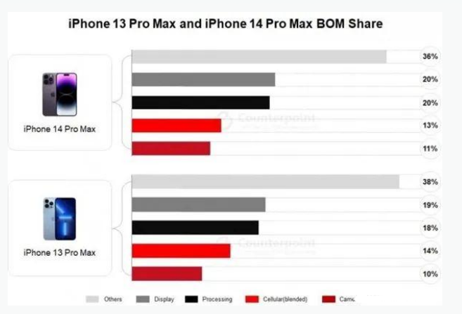 二道江苹果手机维修分享iPhone 14 Pro的成本和利润 