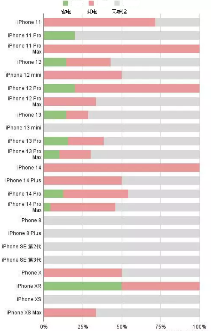 二道江苹果手机维修分享iOS16.2太耗电怎么办？iOS16.2续航不好可以降级吗？ 