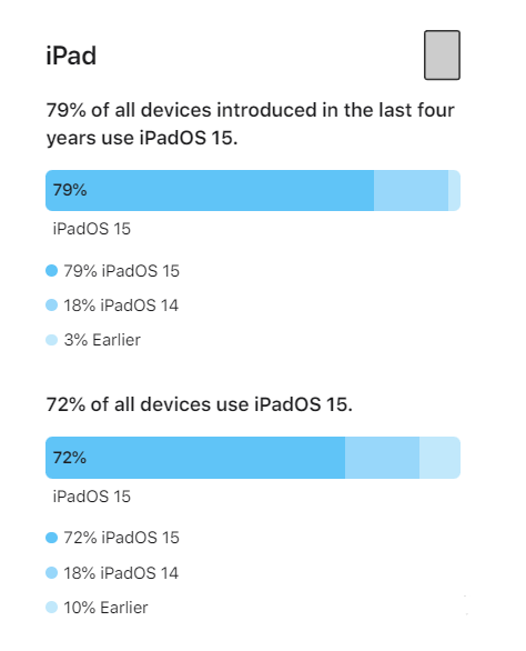 二道江苹果手机维修分享iOS 16将至，iOS 15安装率怎么样 