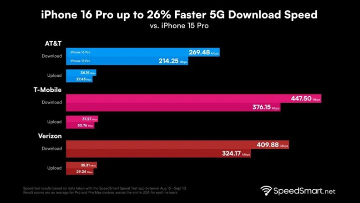 二道江苹果手机维修分享iPhone 16 Pro 系列的 5G 速度 