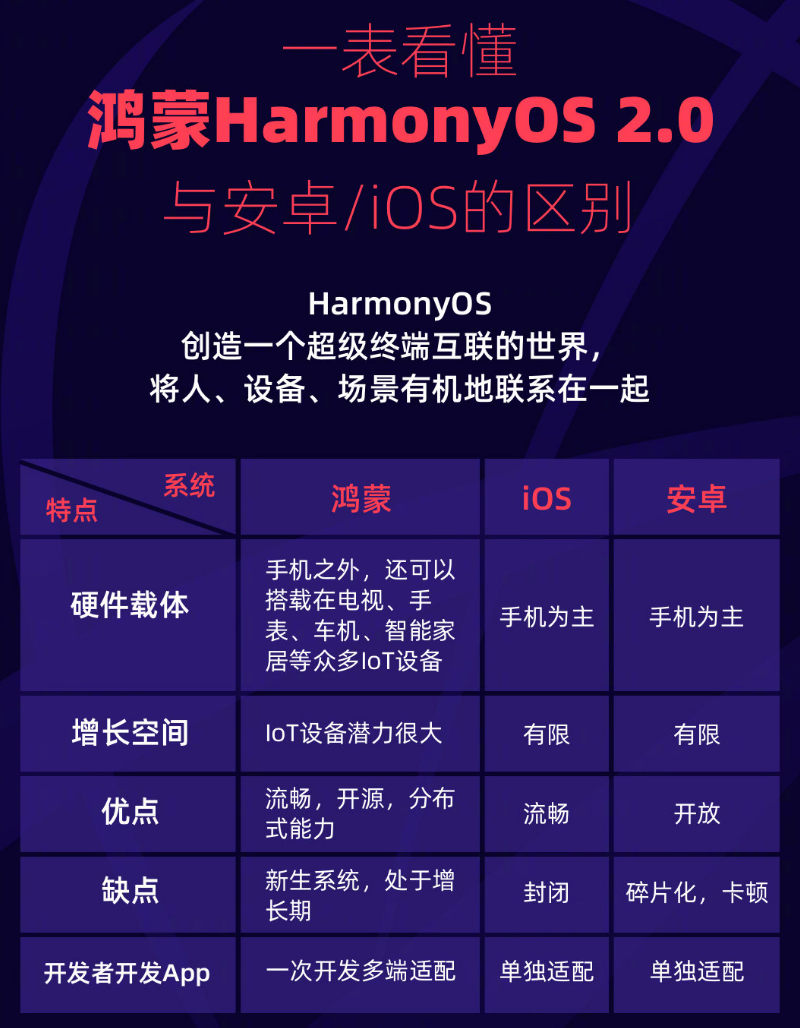 二道江苹果手机维修分享华为鸿蒙 OS 与安卓以及 iOS 都有什么区别 