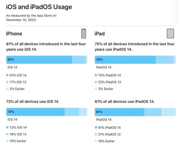 二道江苹果手机维修分享有多少用户更新了 iOS 14 