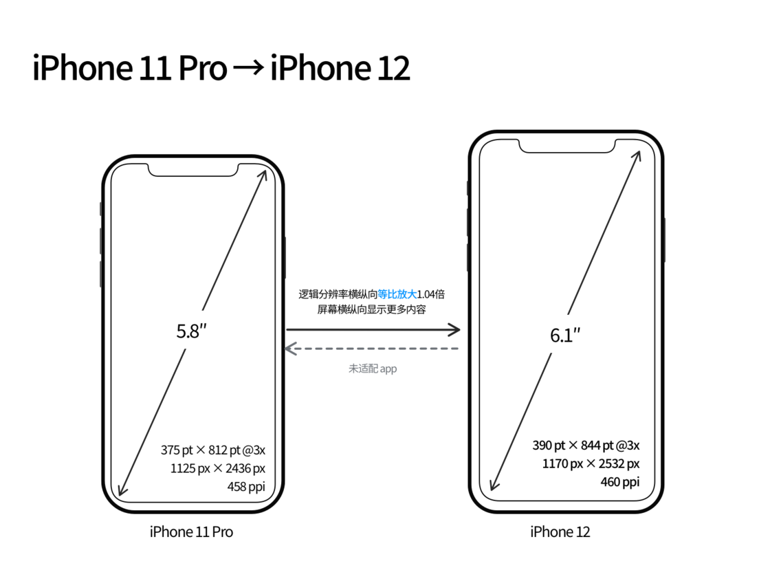 二道江苹果手机维修分享iPhone 12 mini 和 iPhone 12 Pro 的尺寸变化会改变显示内容吗 